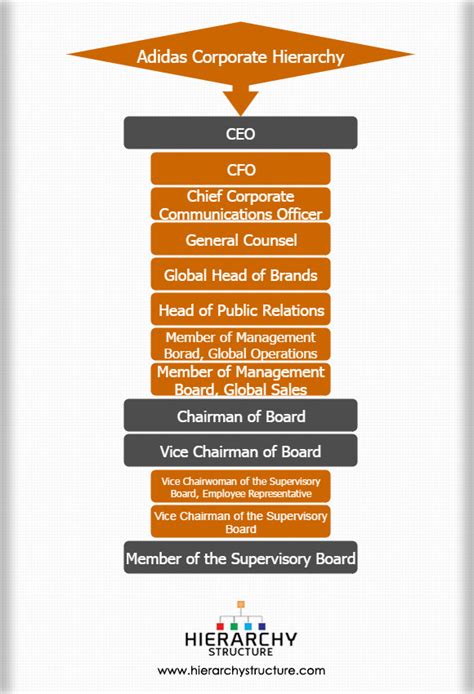 adidas leadership structure.